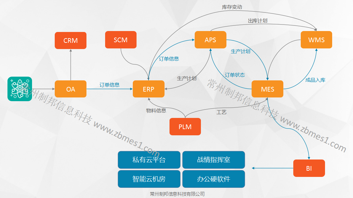 系統(tǒng)模塊關系